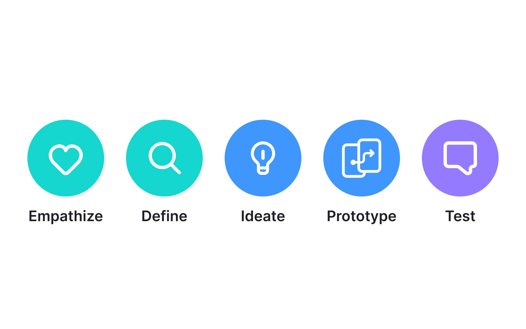 Design thinking process