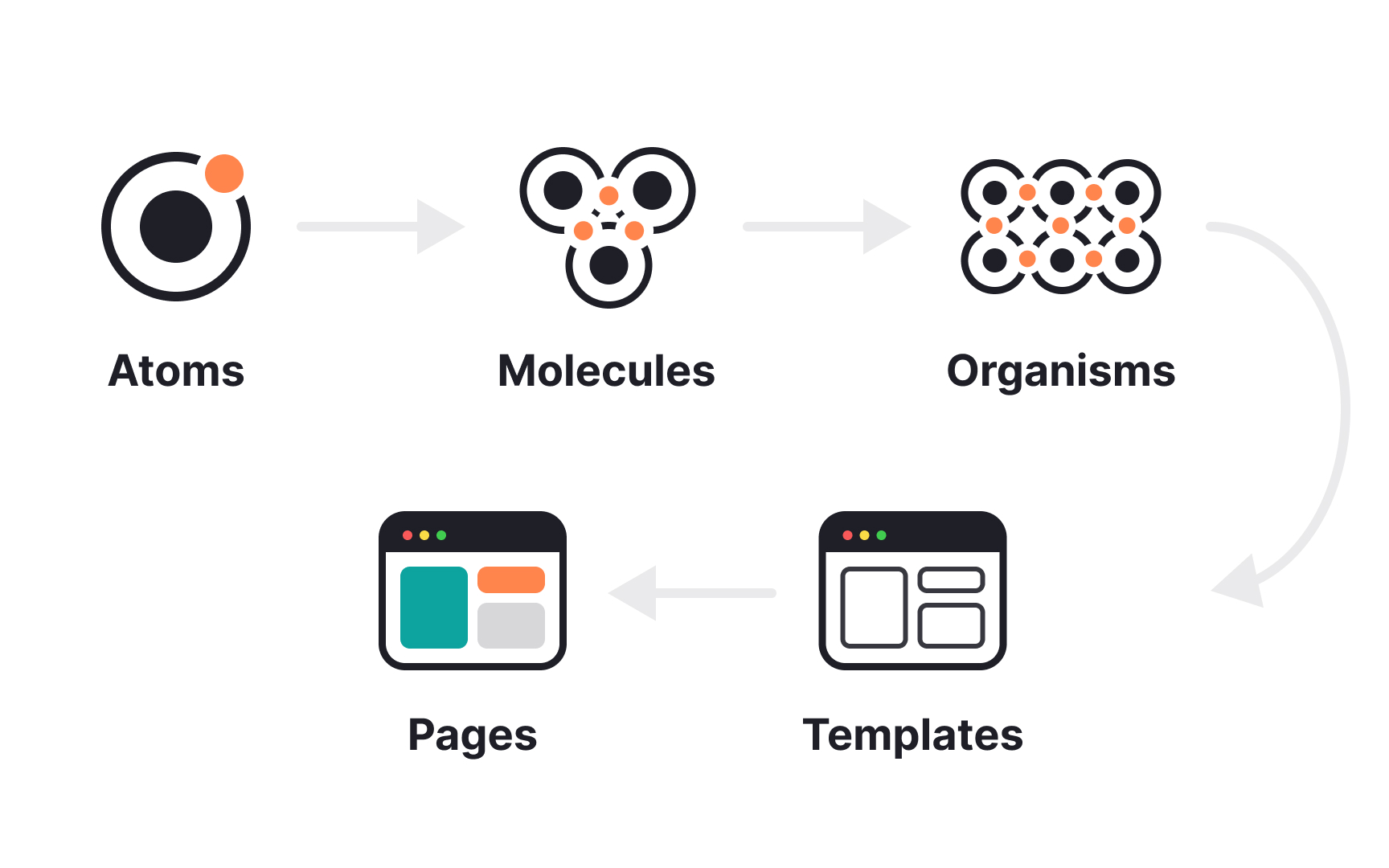 Application of atomic design theory