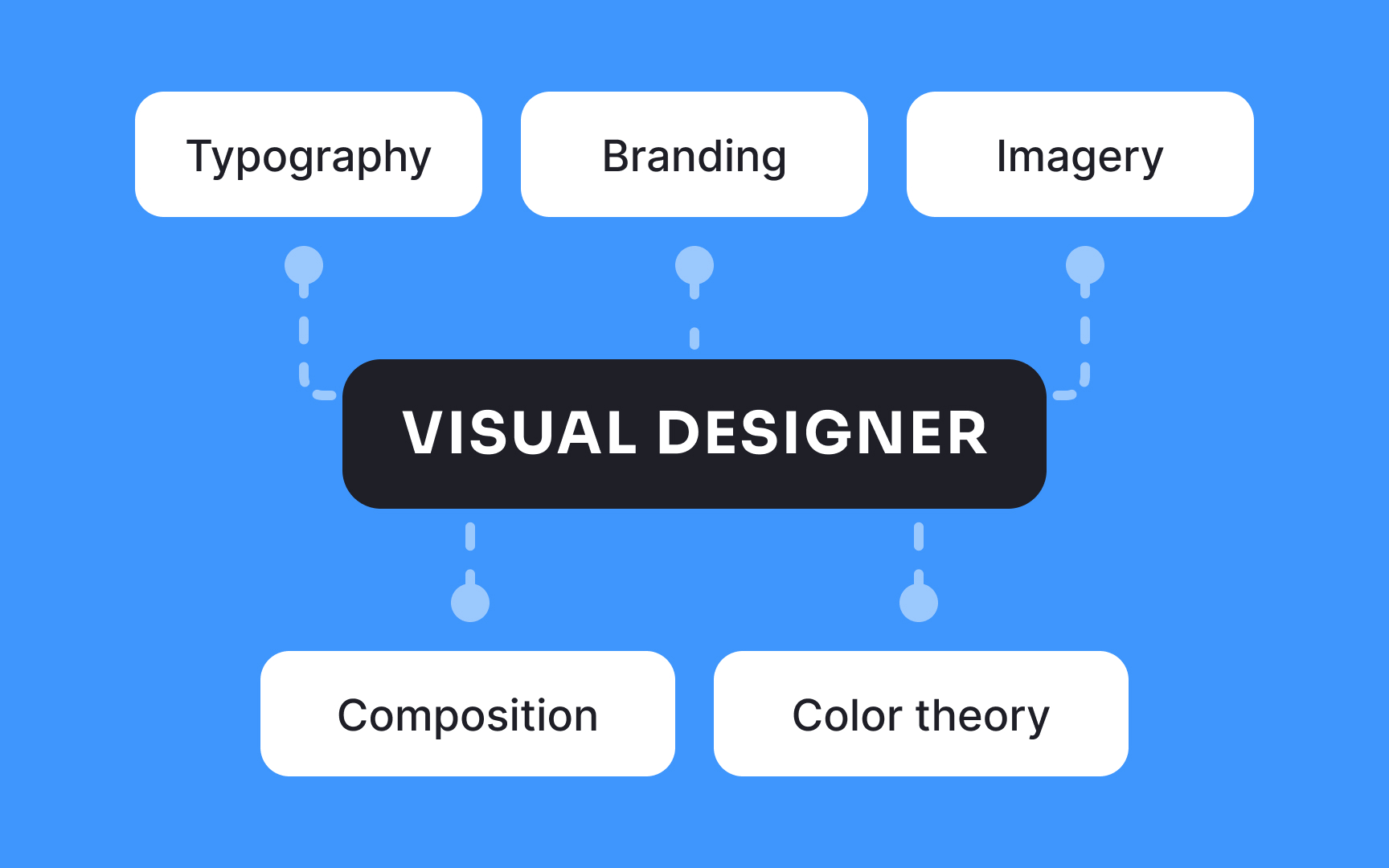 Visual designer