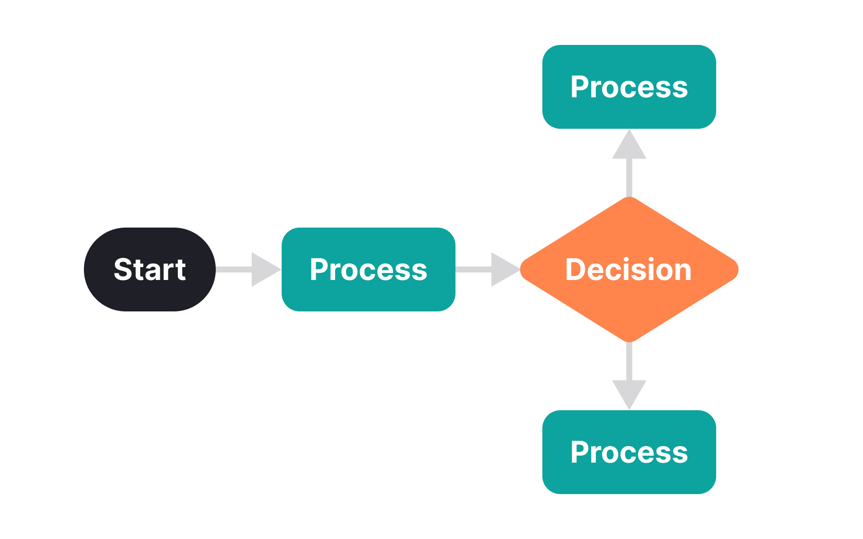 User flow diagram