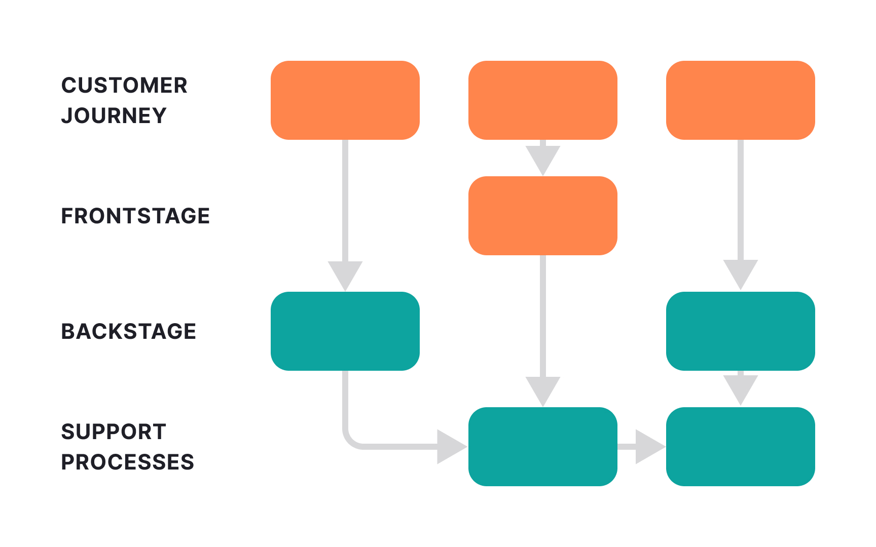 Service blueprint