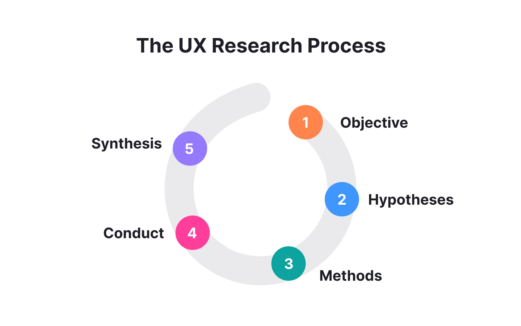UX research process