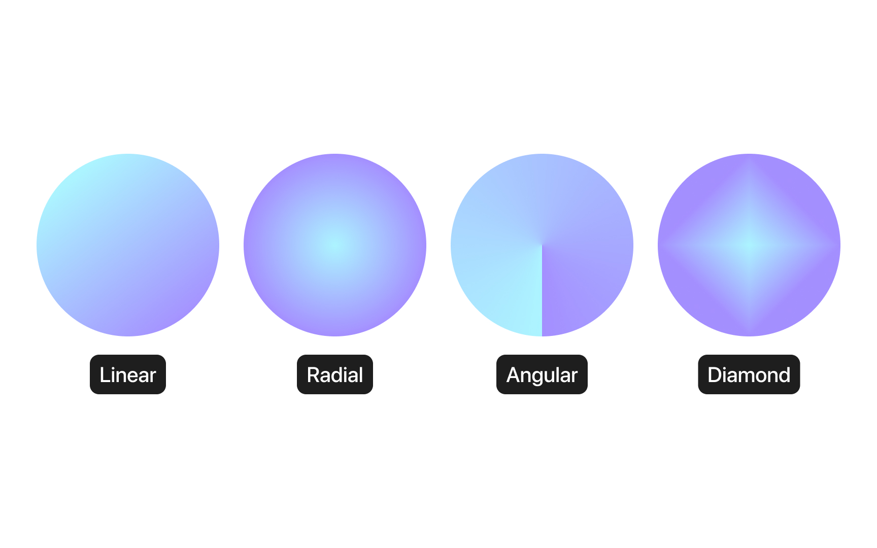 Types of gradients