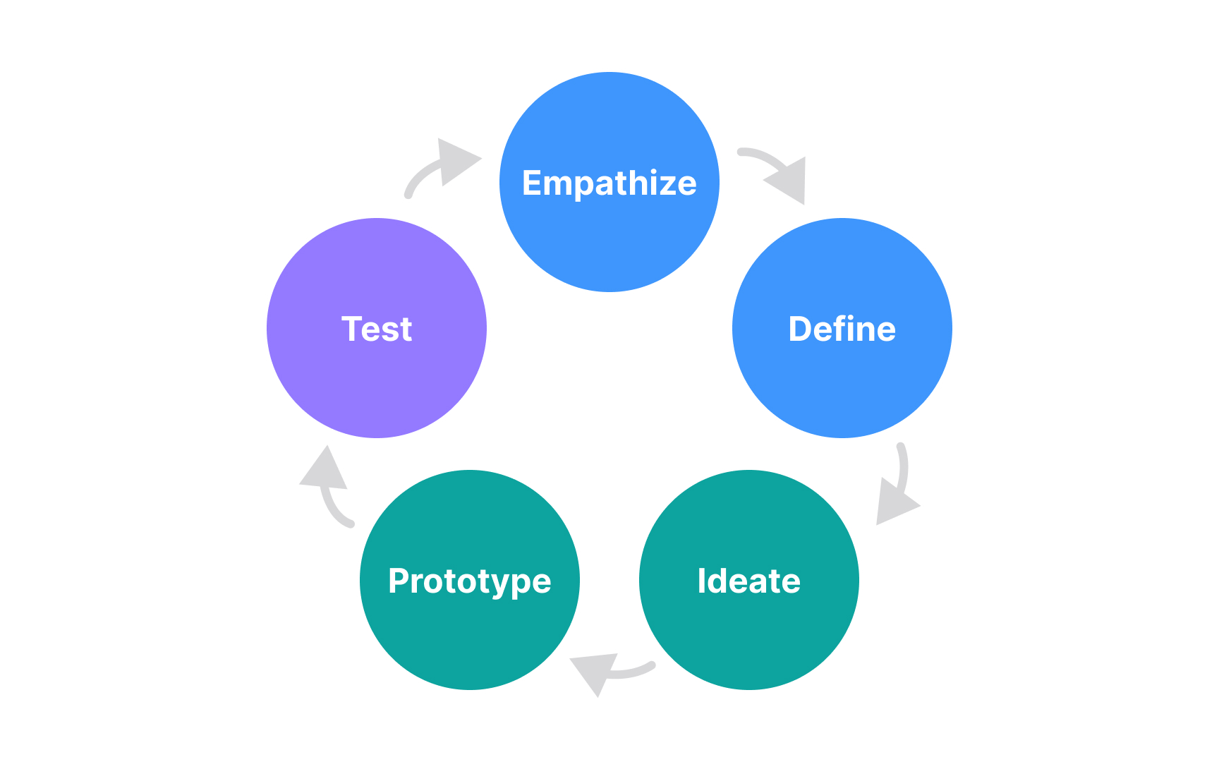 Design thinking Best Practice