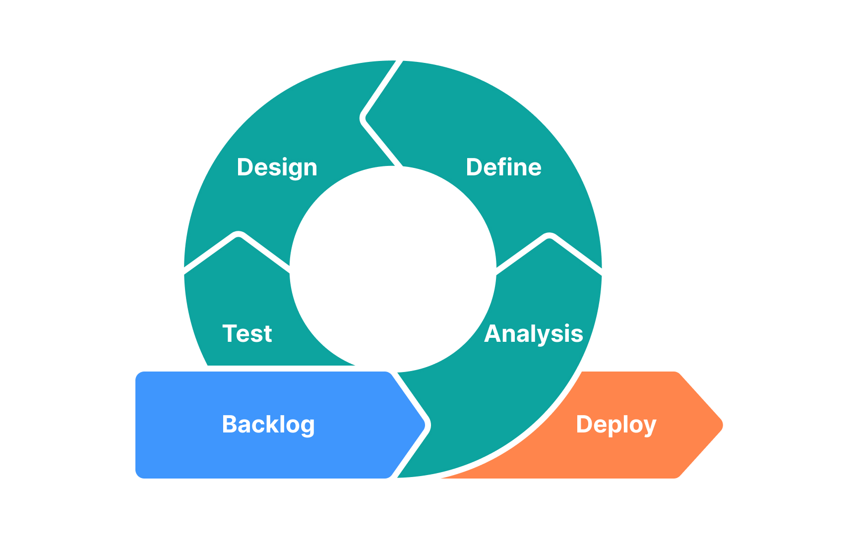 Design thinking Bad Practice