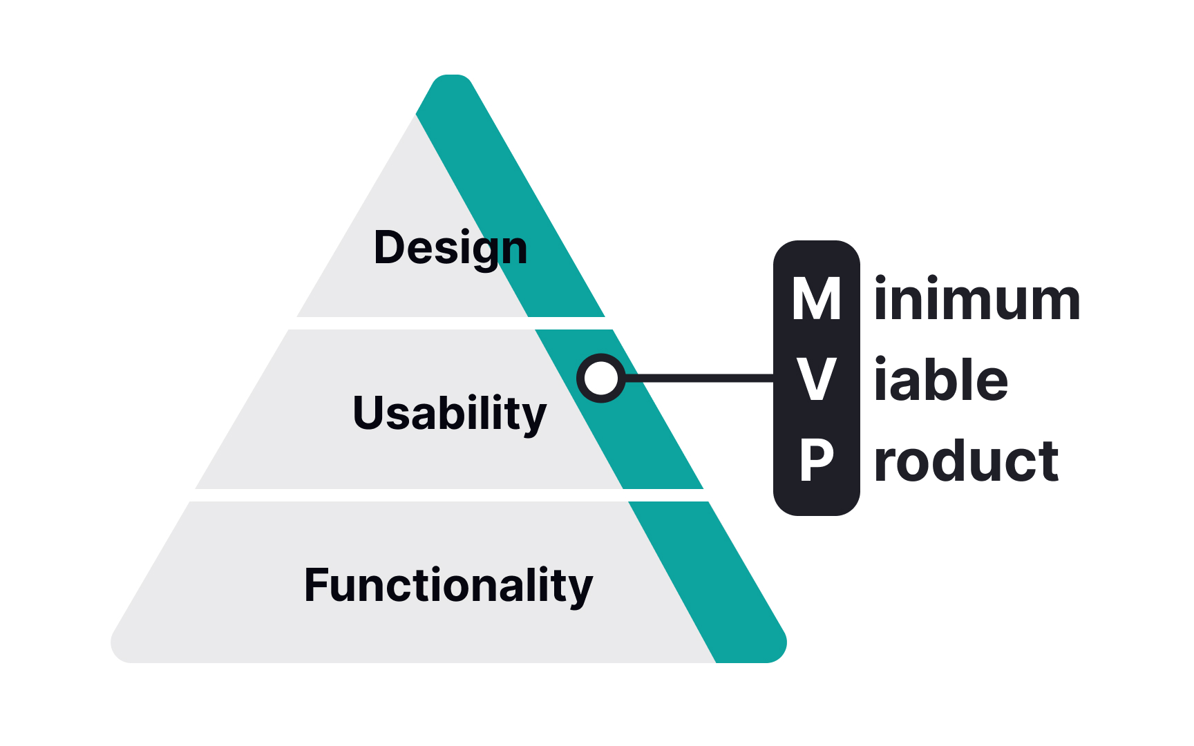 Minimum viable product (MVP)