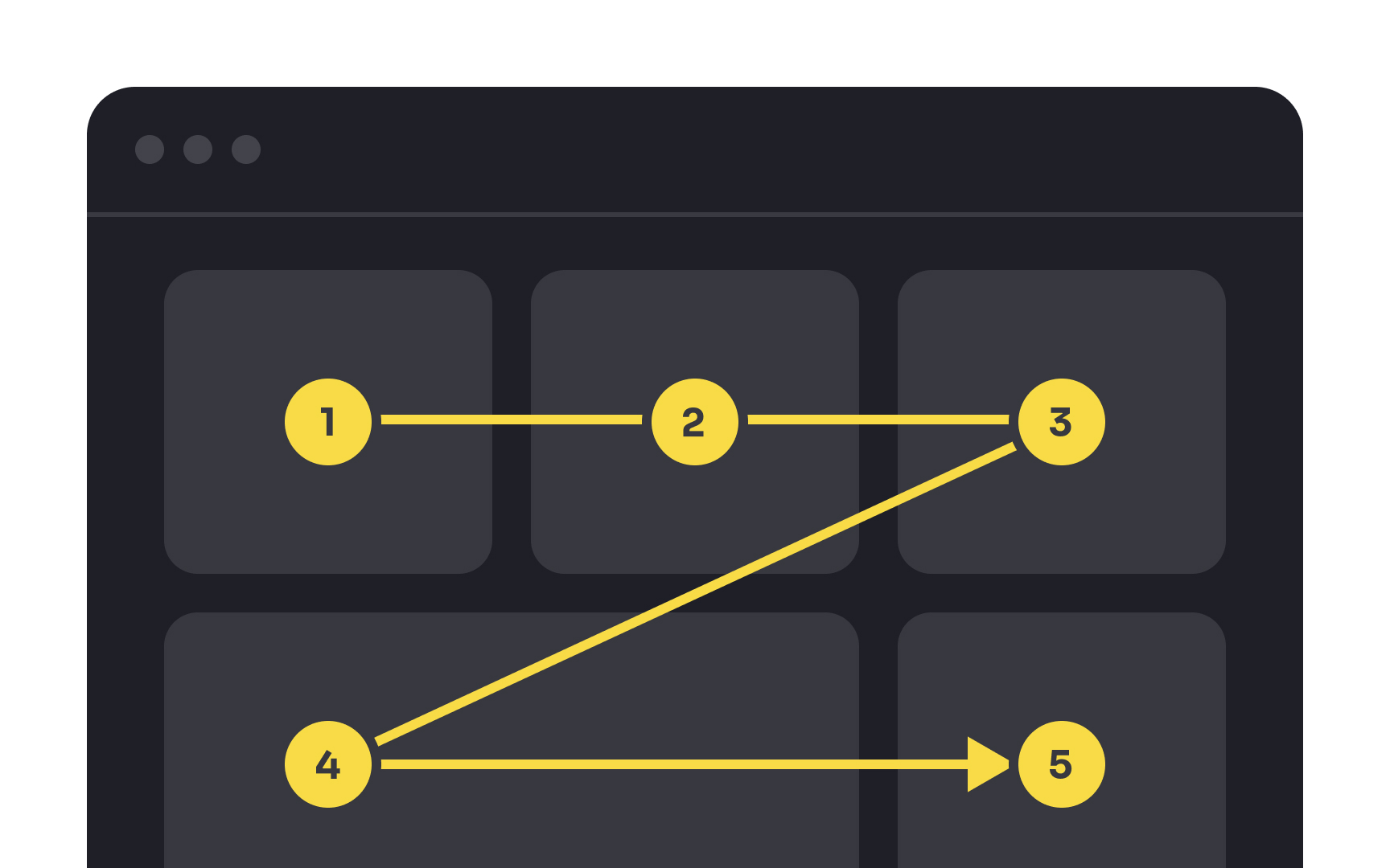 Prioritize content to guide users' attention Best Practice