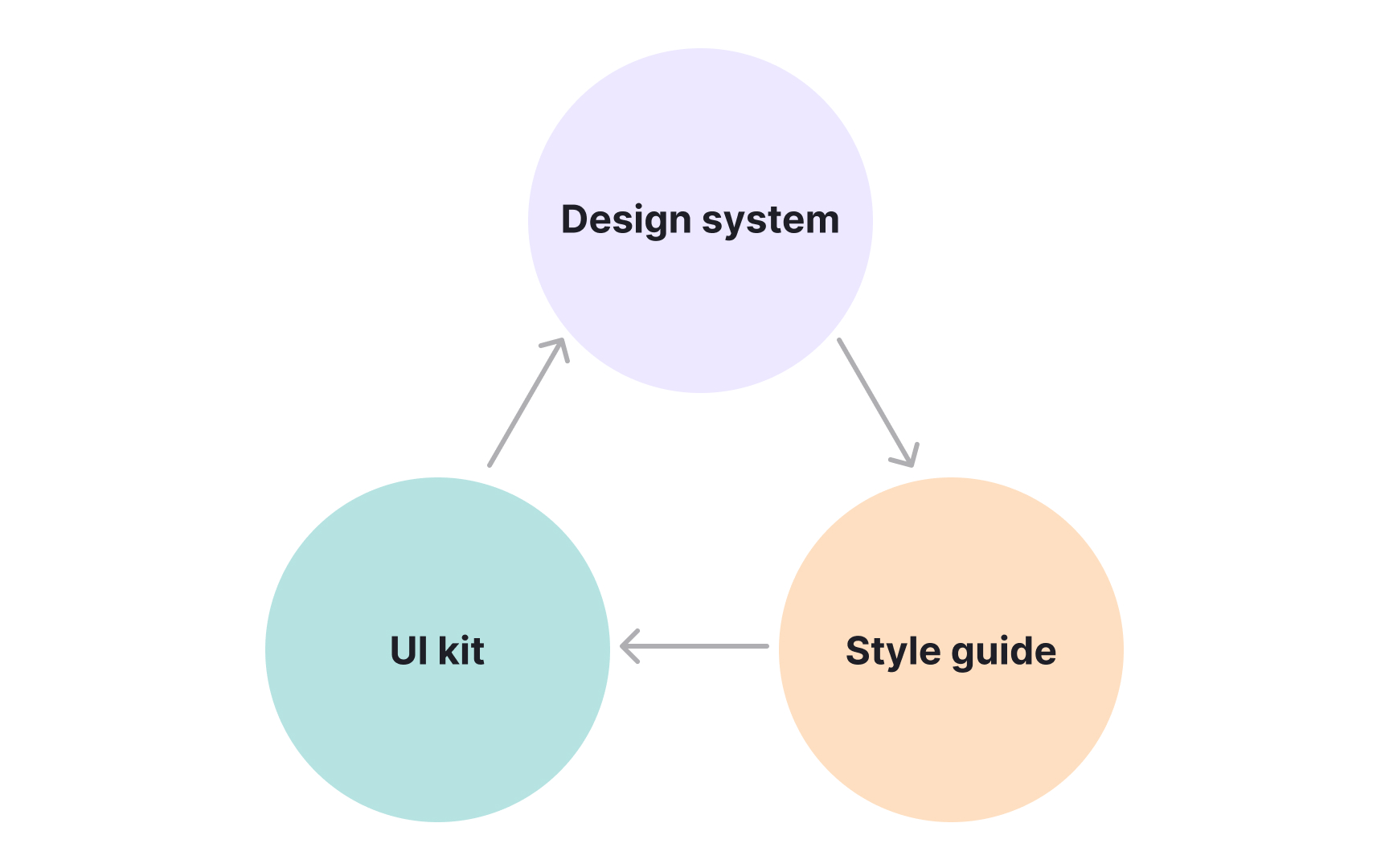 Seeing the layers of consistency Bad Practice