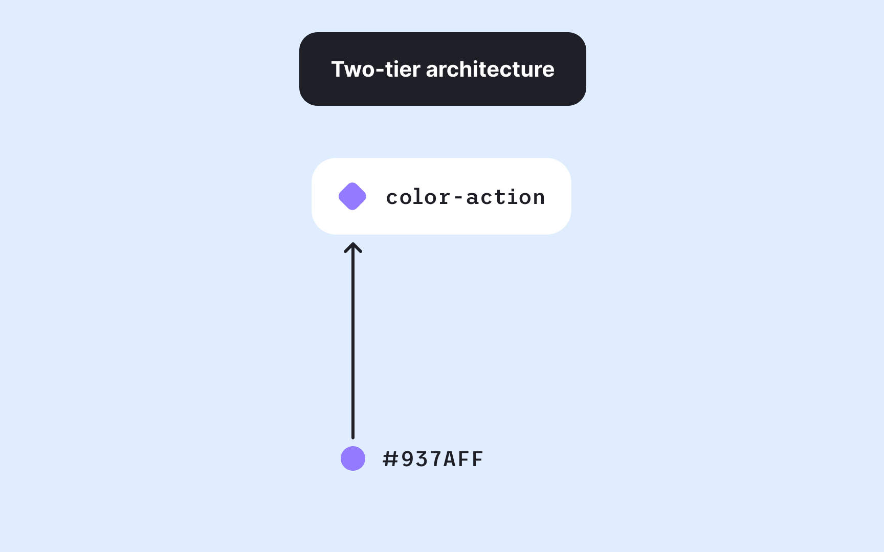 Two-tier vs. three-tier architecture Bad Practice