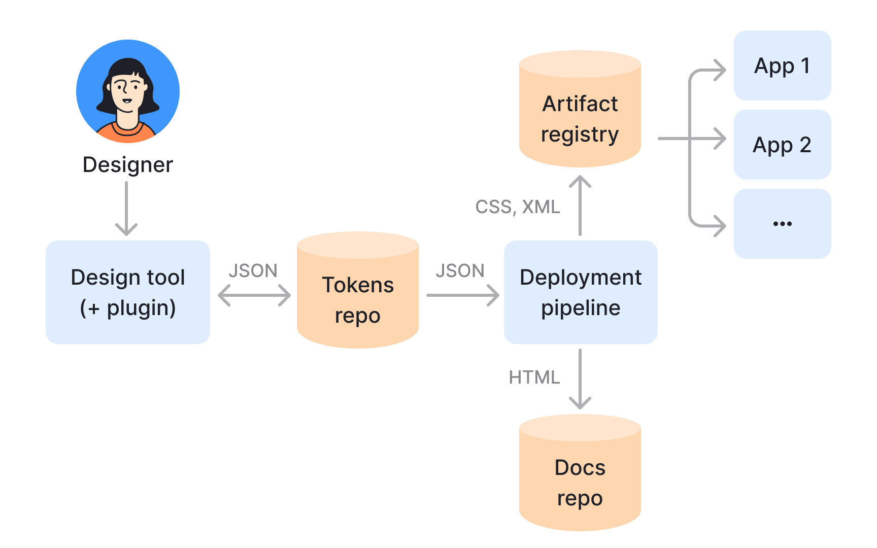 From design to code pipeline