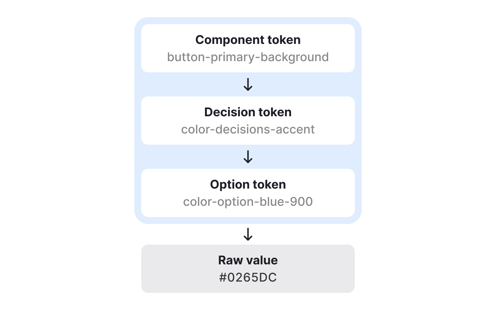Connecting component tokens