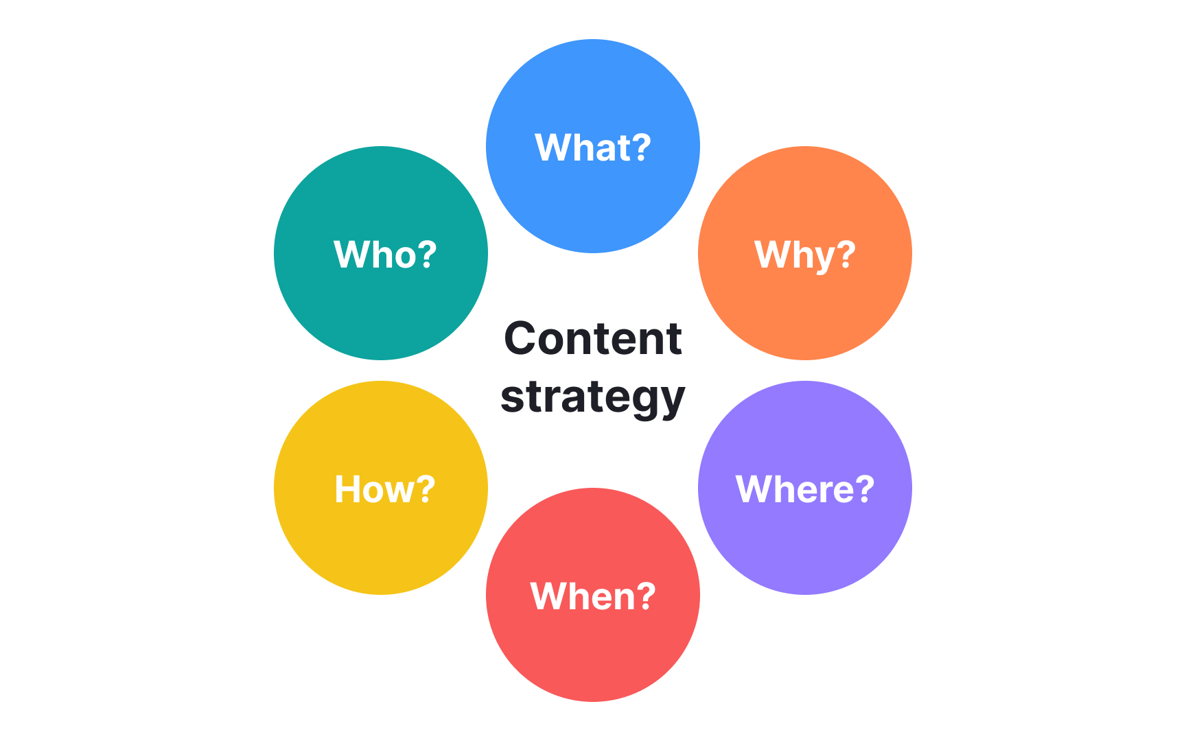 Content strategy
