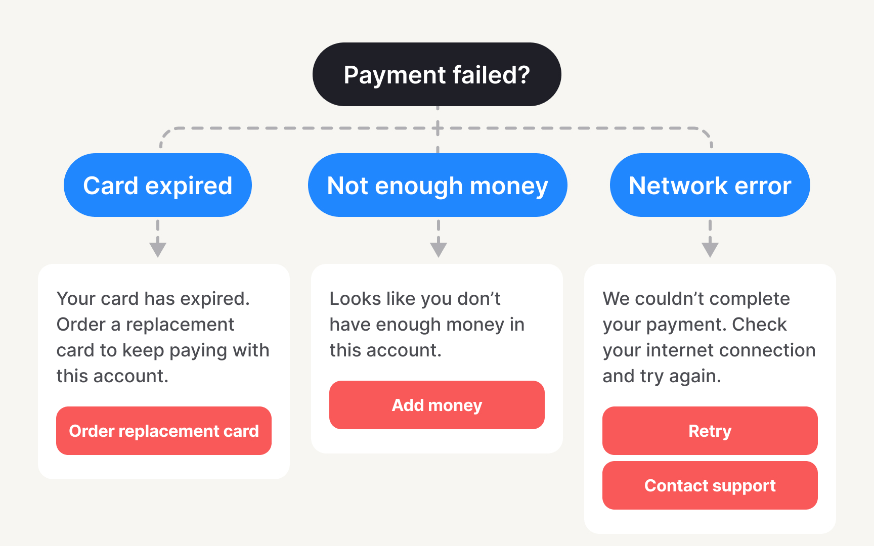 Content decision trees