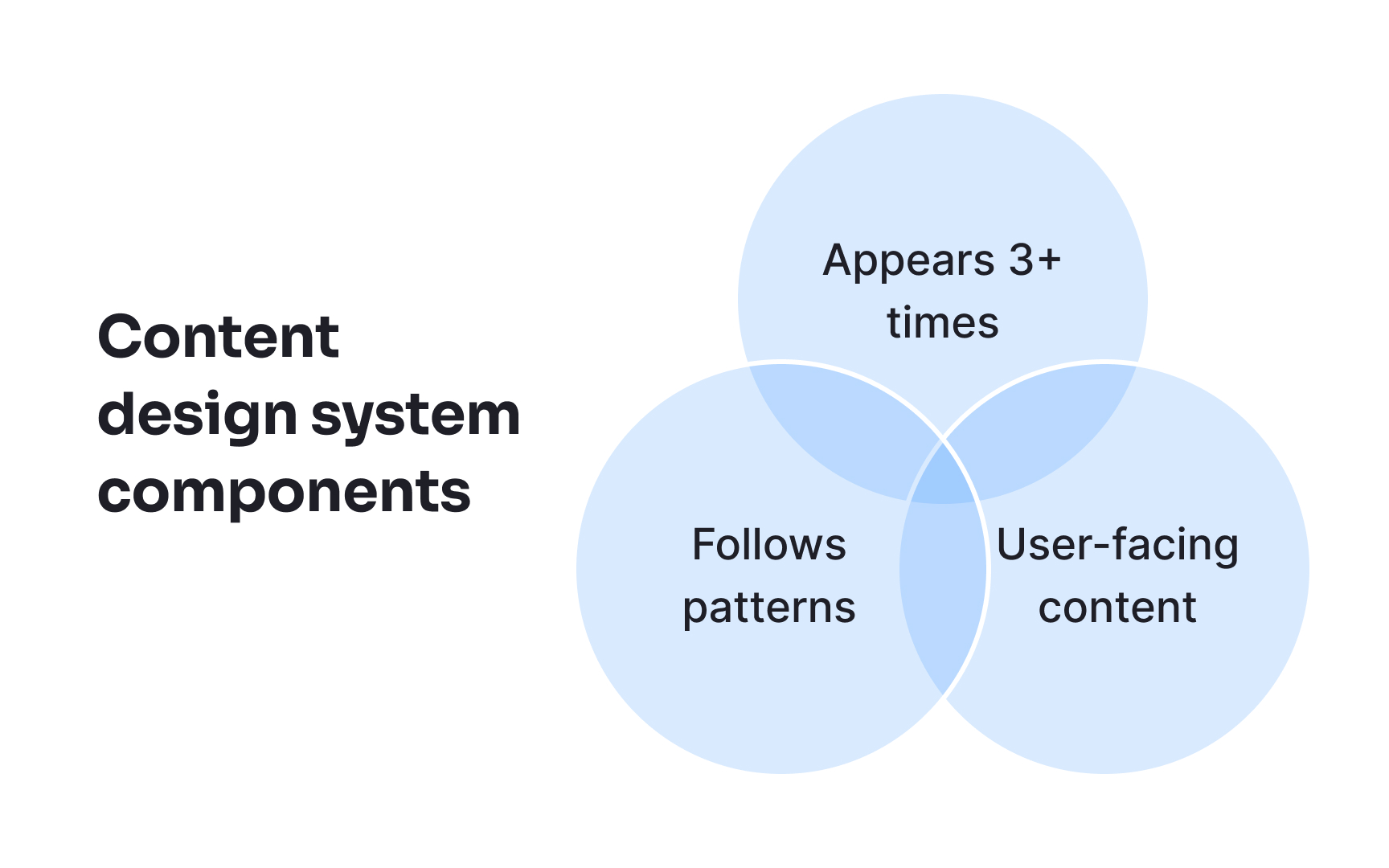 Define the scope of a content design system
