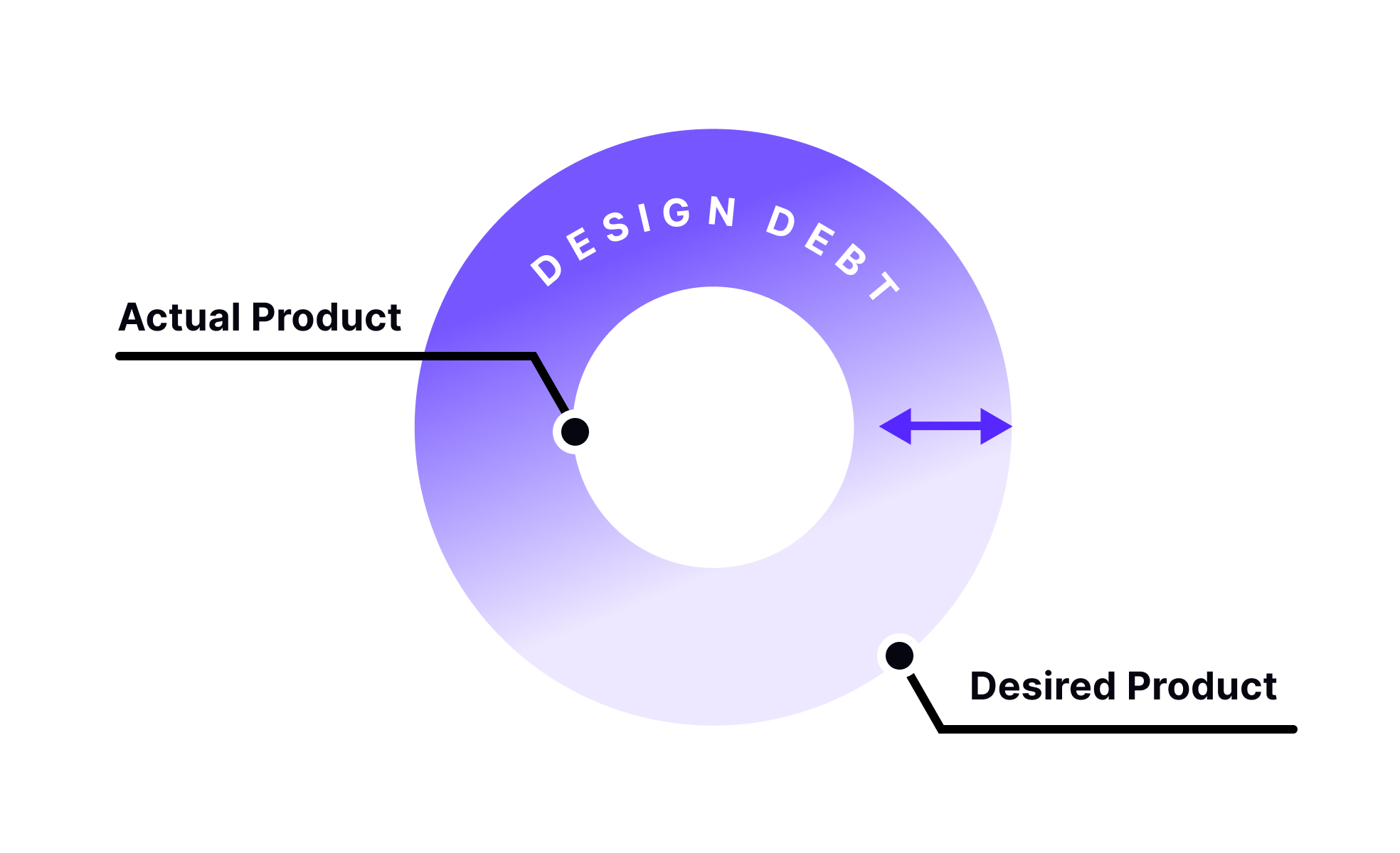 Design Debt