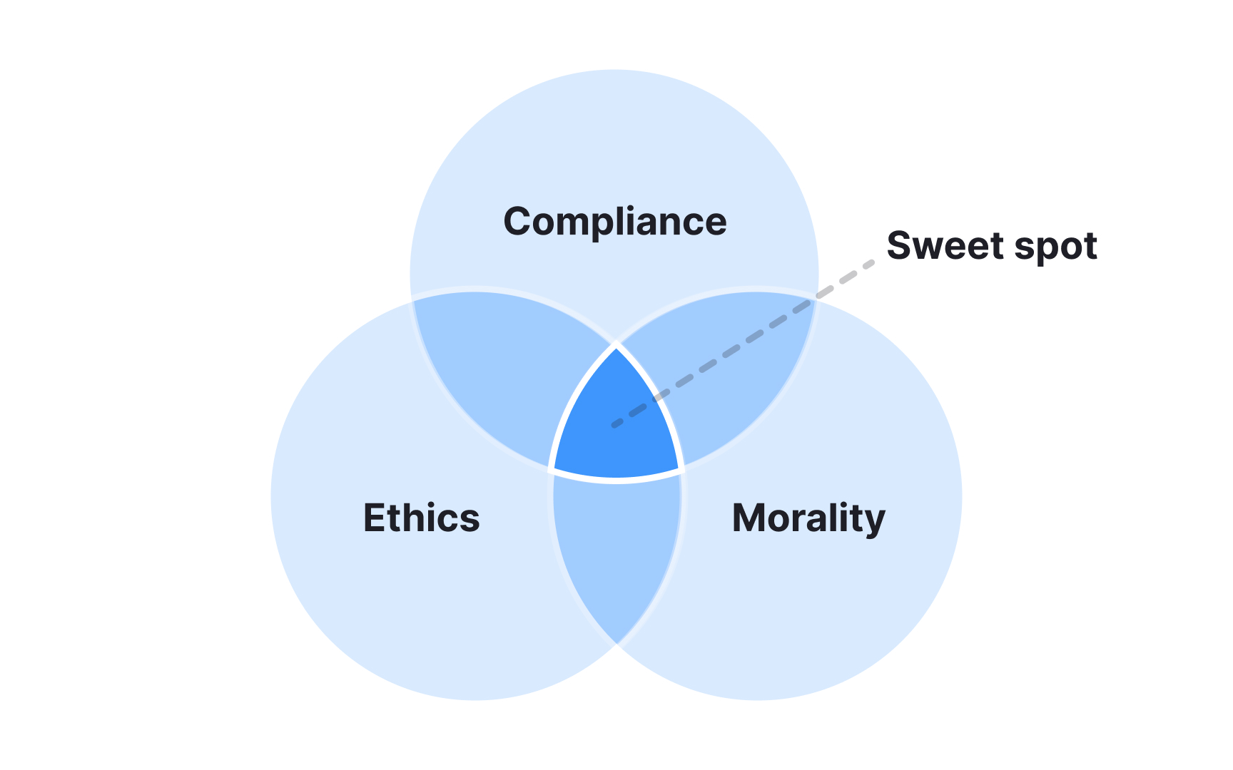 Ethics vs. morality vs. compliance