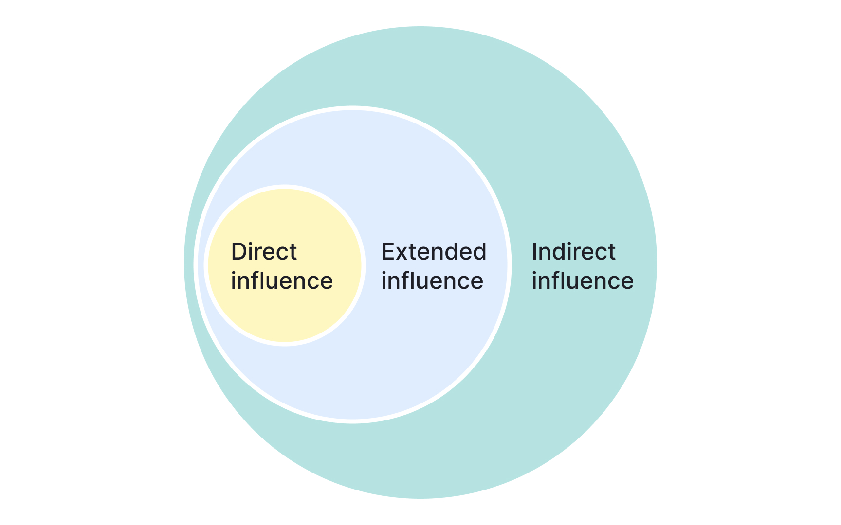 Mapping your influence zones
