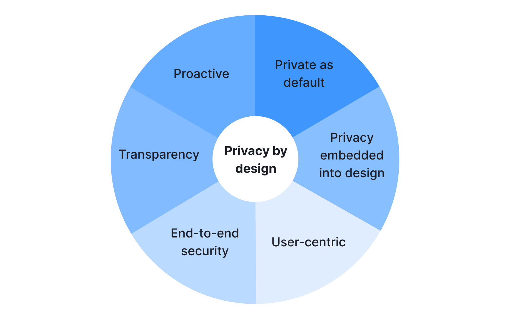 Privacy by design principles
