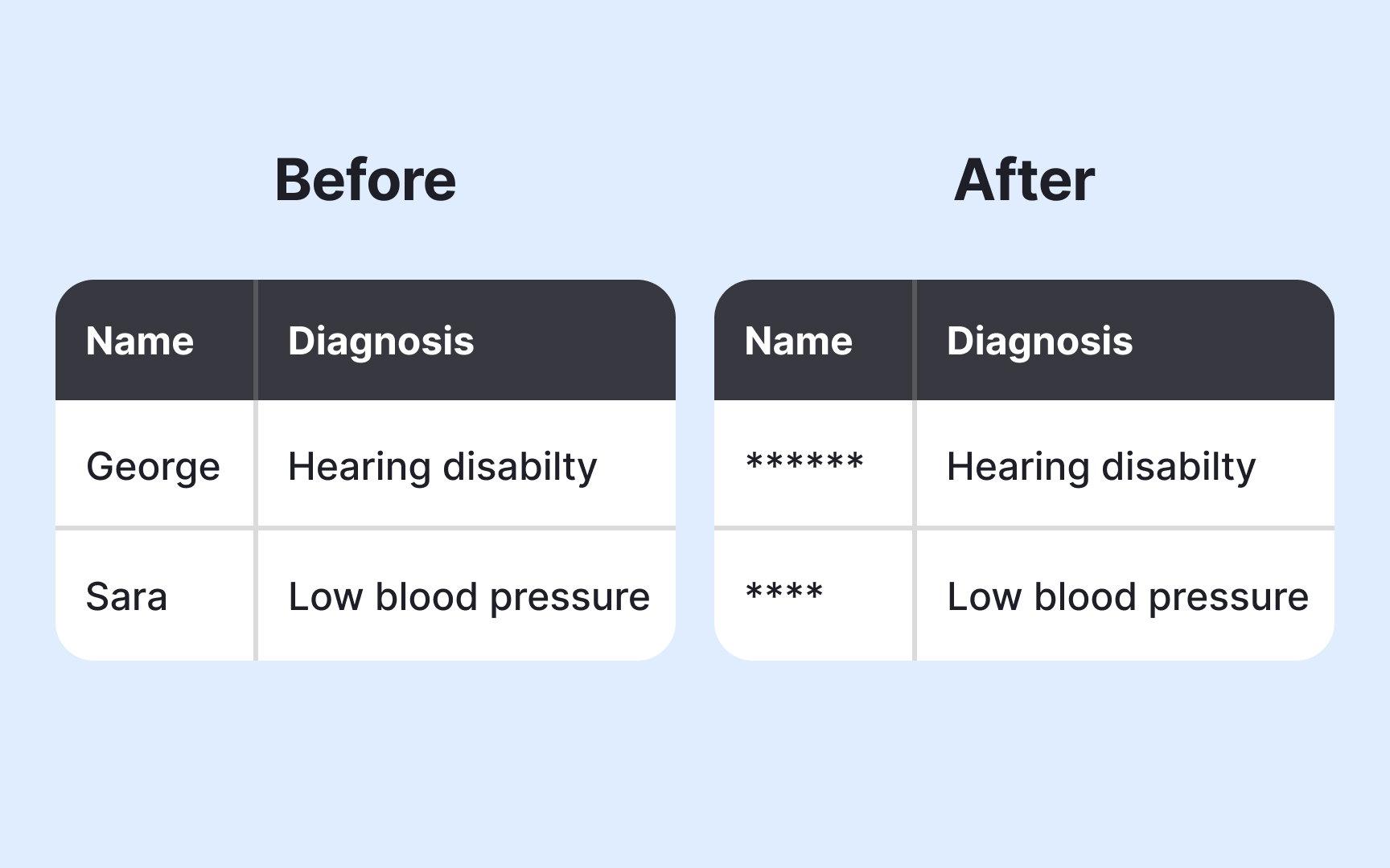 Anonymization techniques