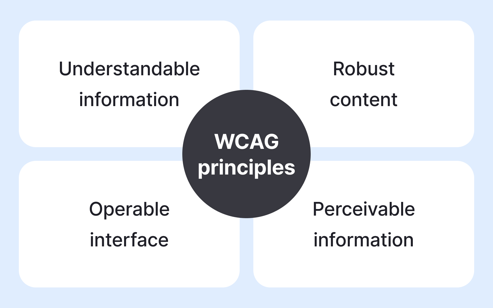 WCAG compliance fundamentals