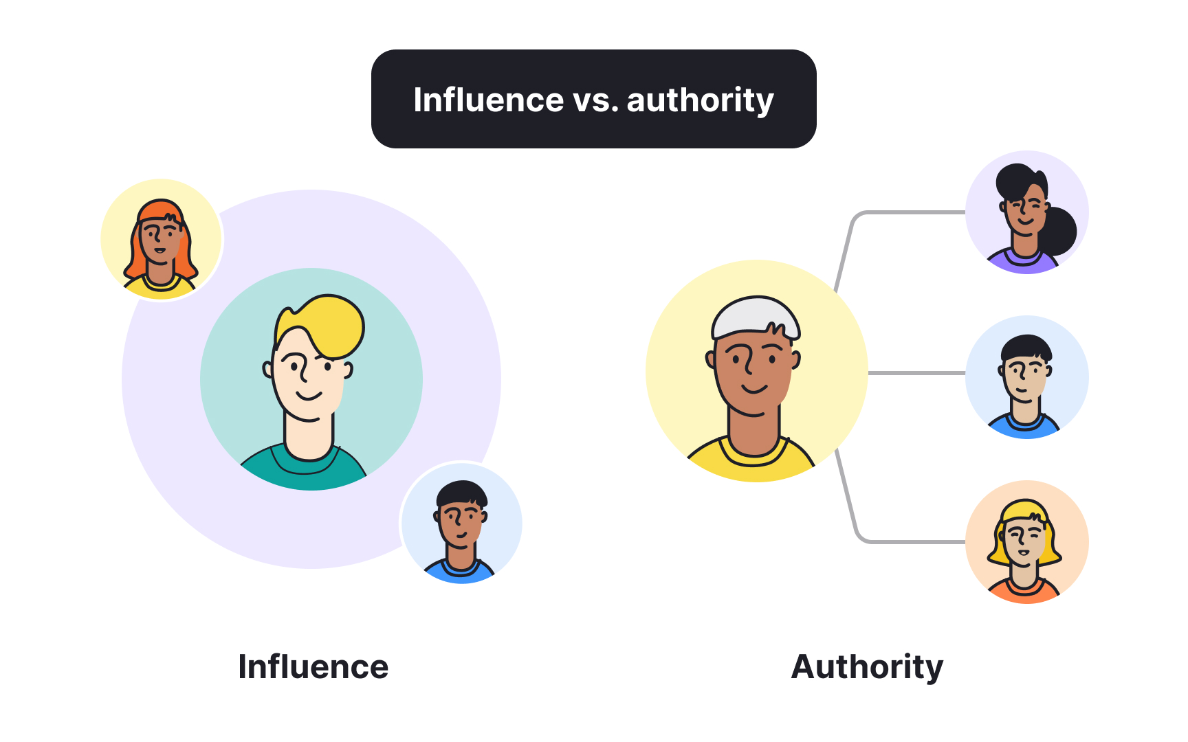 Understanding authority vs influence: deciders and persuaders