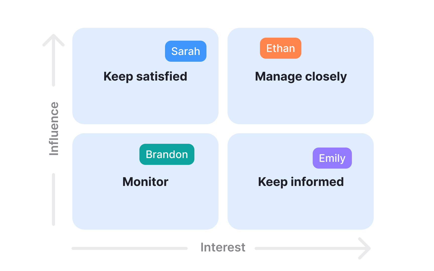 Distinguishing power from impact