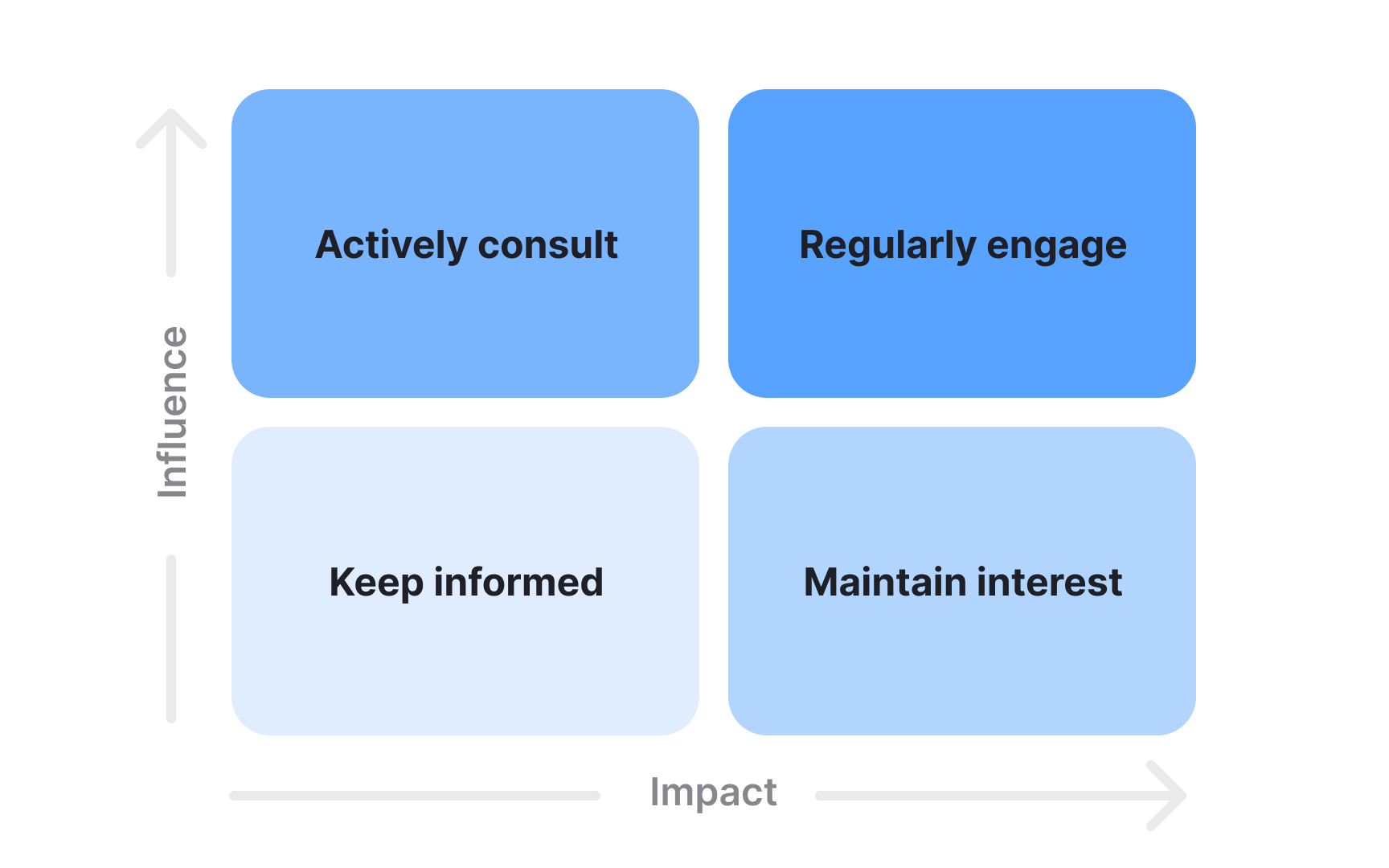 Applying an influence–impact matrix