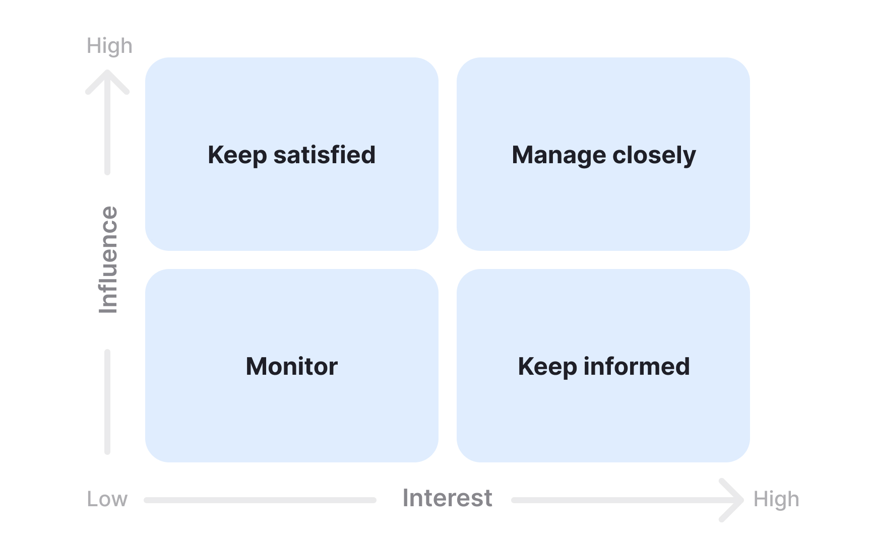 Building a power–interest grid