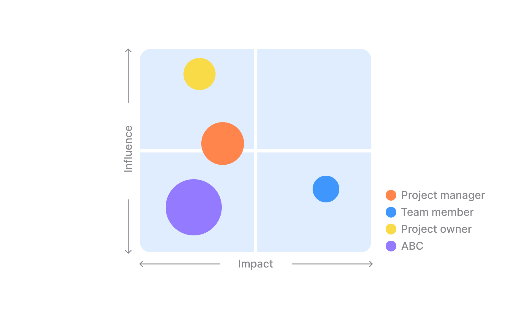 Prioritizing stakeholders visually Best Practice
