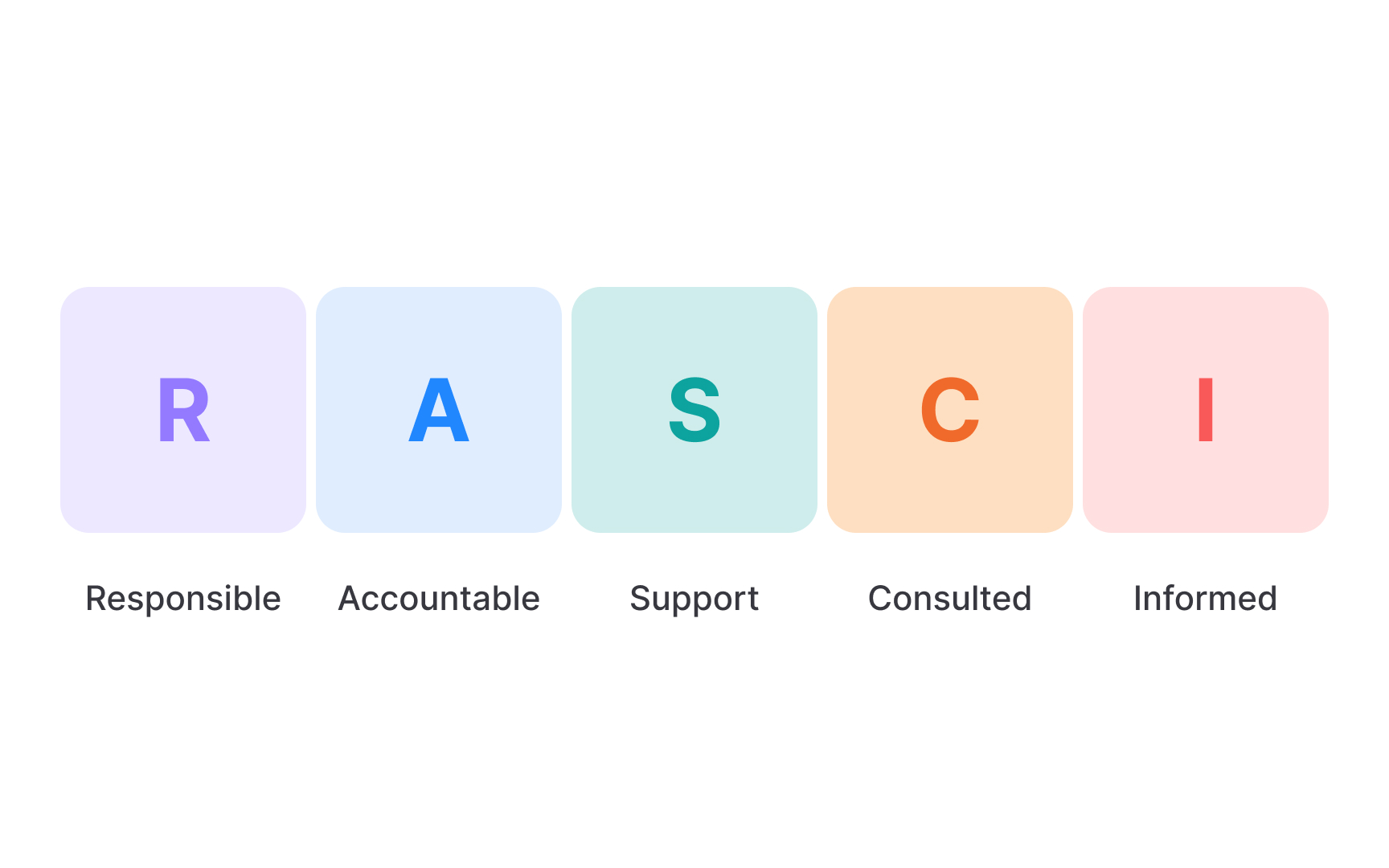 Exploring RACI alternatives Bad Practice