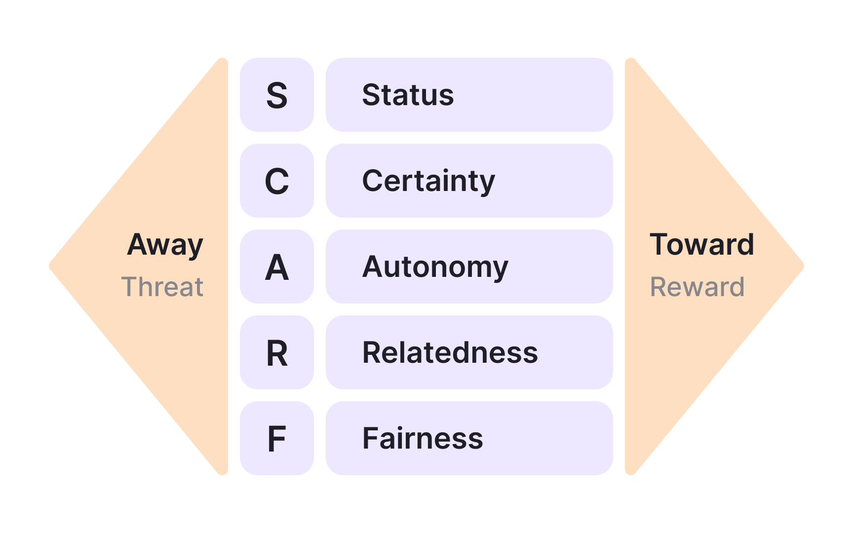 Breaking down the 5 SCARF needs