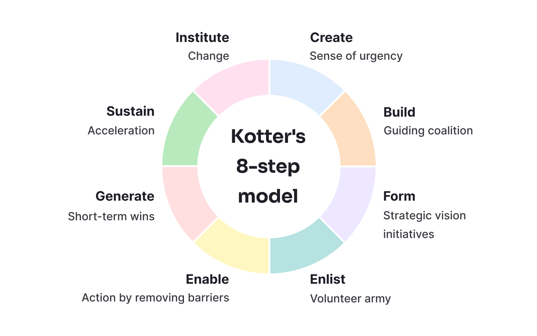 Understanding the Kotter 8-Step Change Model