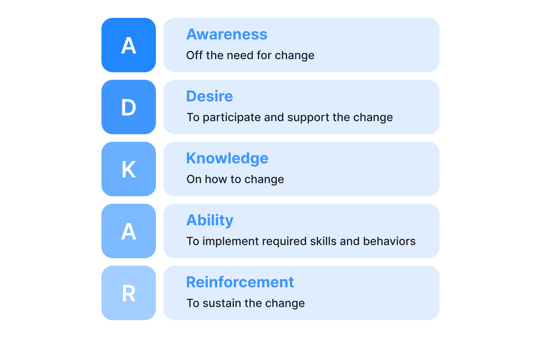 Understanding the Prosci ADKAR Model