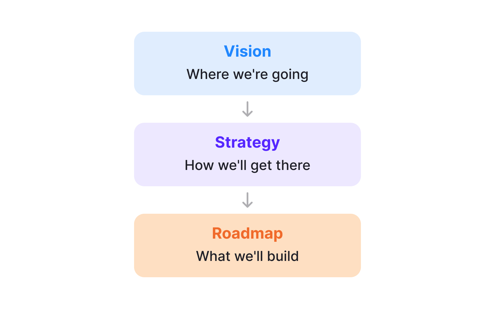 What is product strategy?