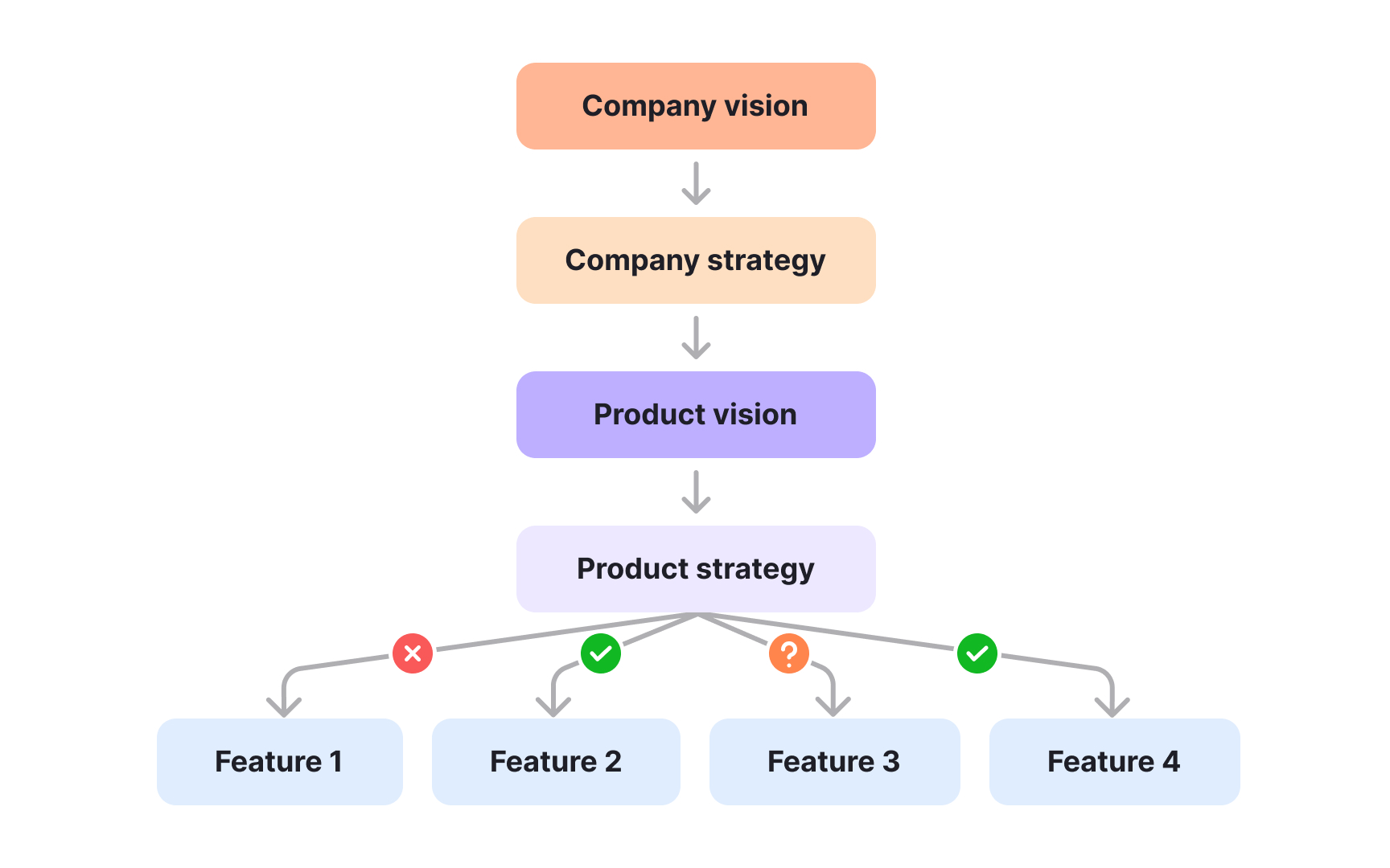The hierarchy of vision and strategy