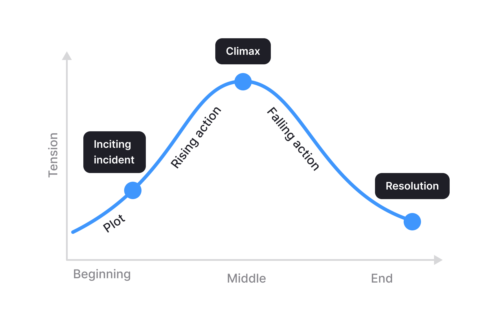 Vision story and storytelling techniques