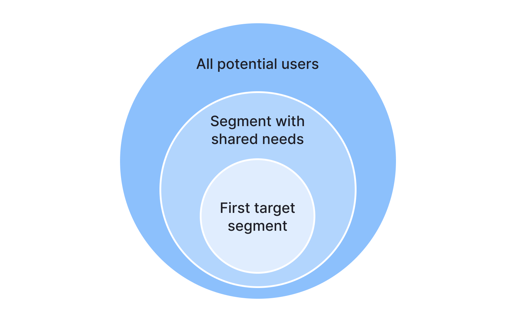 Defining your target customer