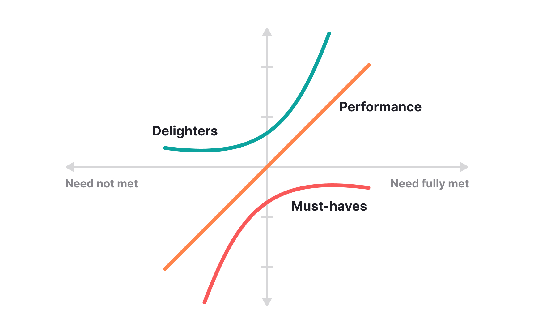 Using the Kano model for strategy