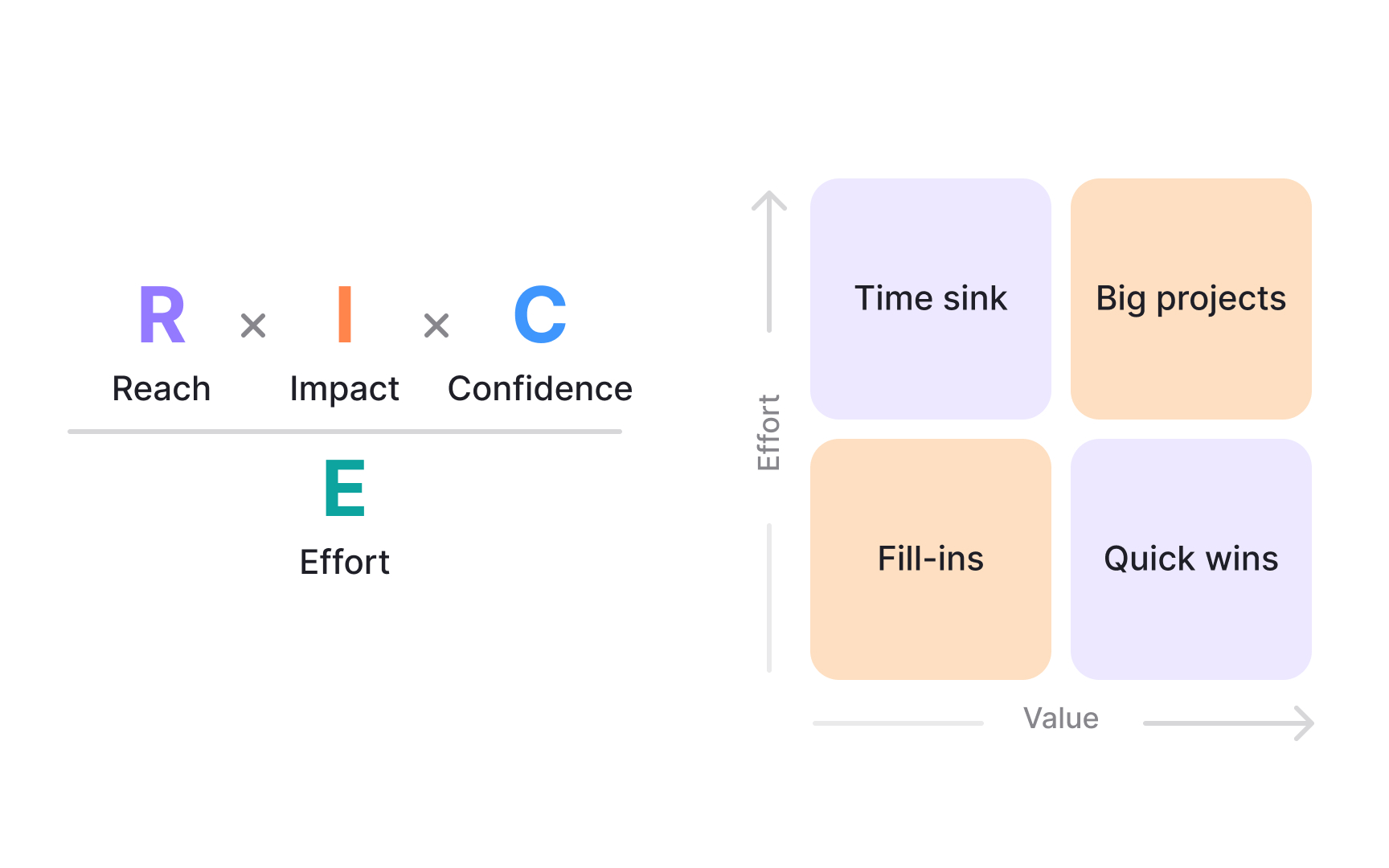 Prioritization frameworks that connect to strategy