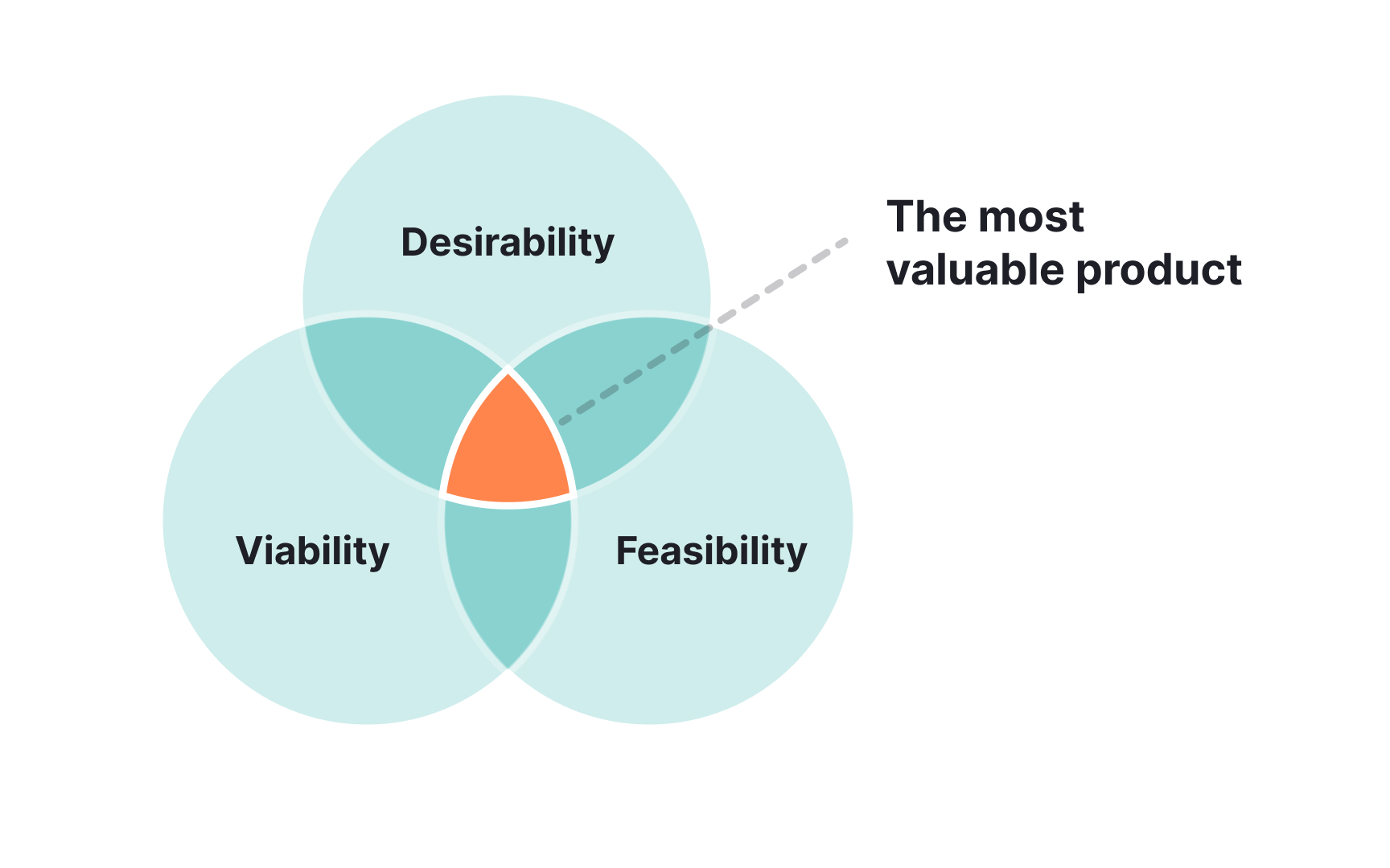 The product management triangle