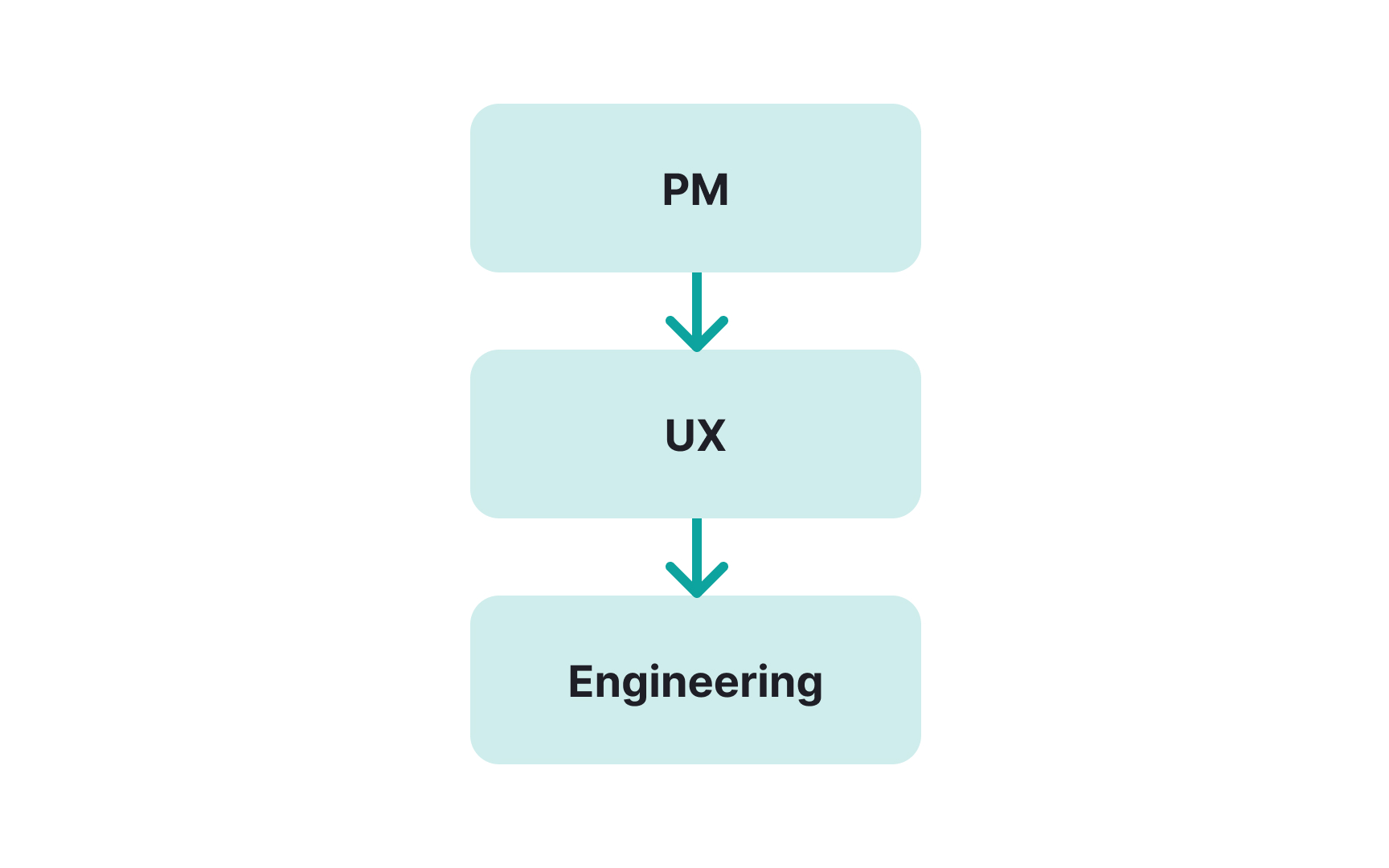 Differences between product, UX, and engineering Bad Practice