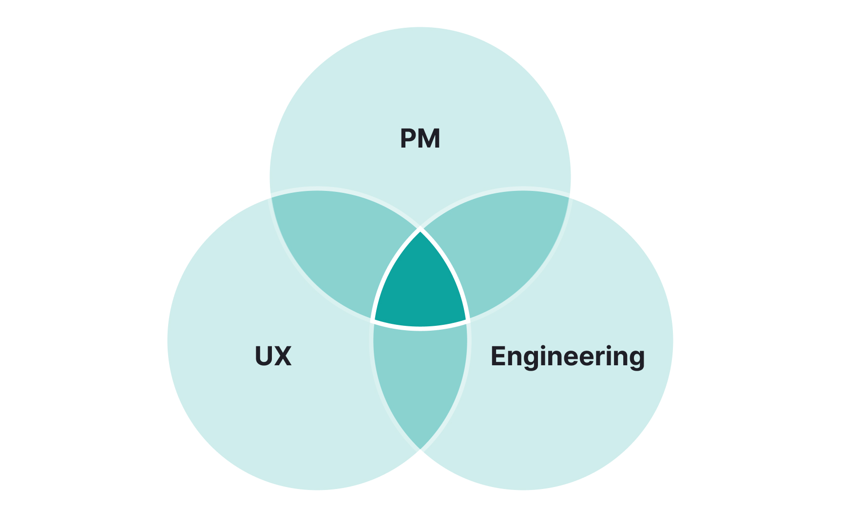 Differences between product, UX, and engineering Best Practice