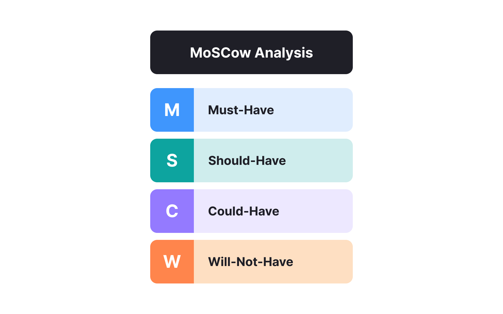 Prioritization and resource allocation