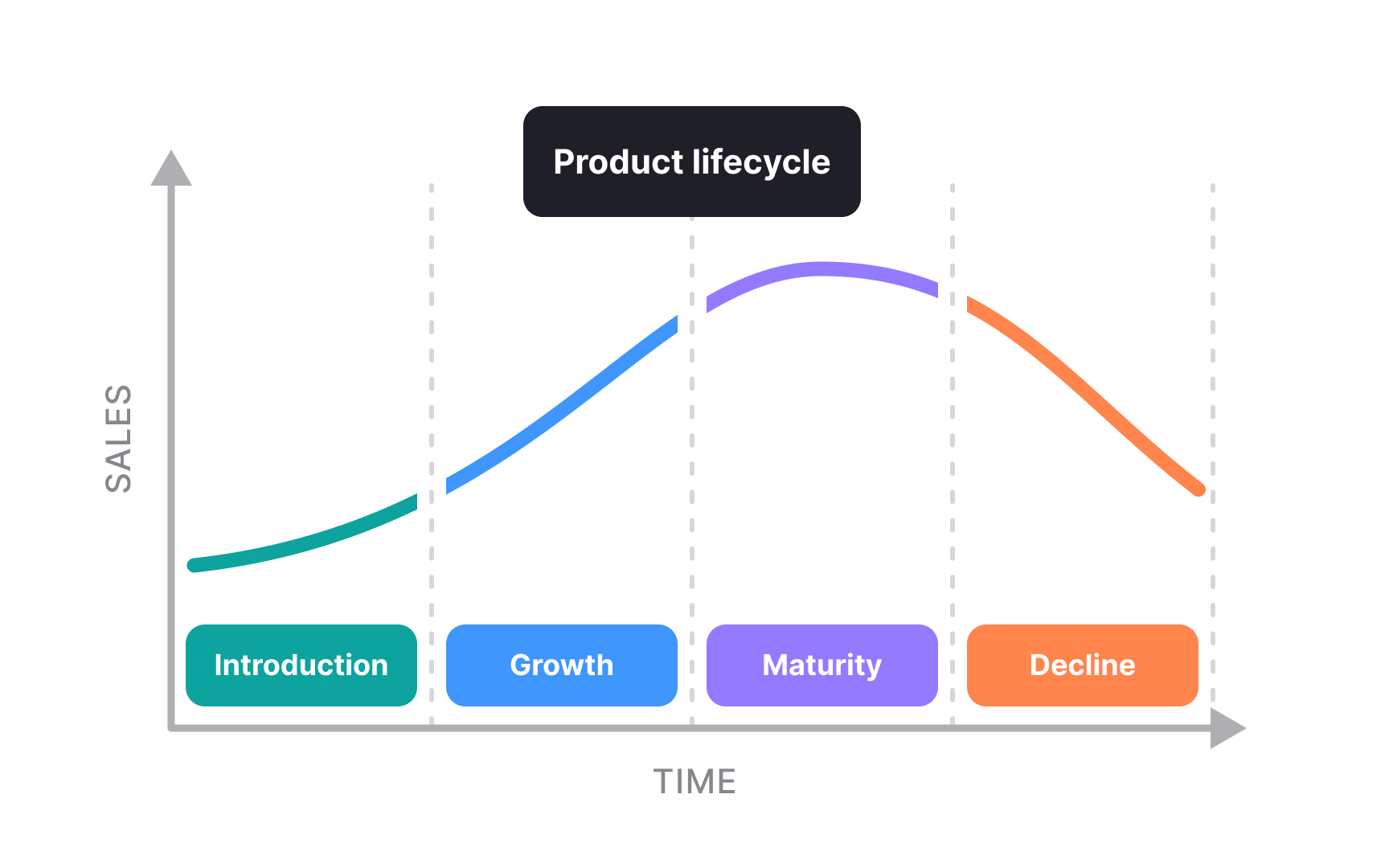Product lifecycle management