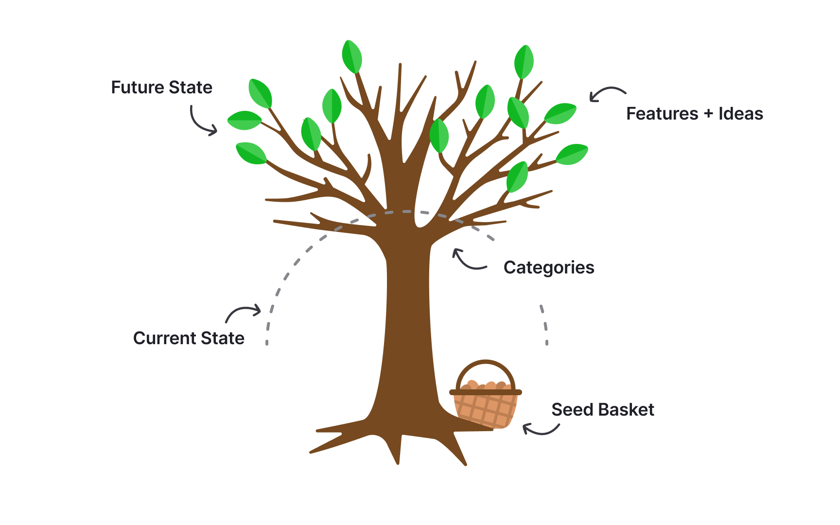 Product tree exercise