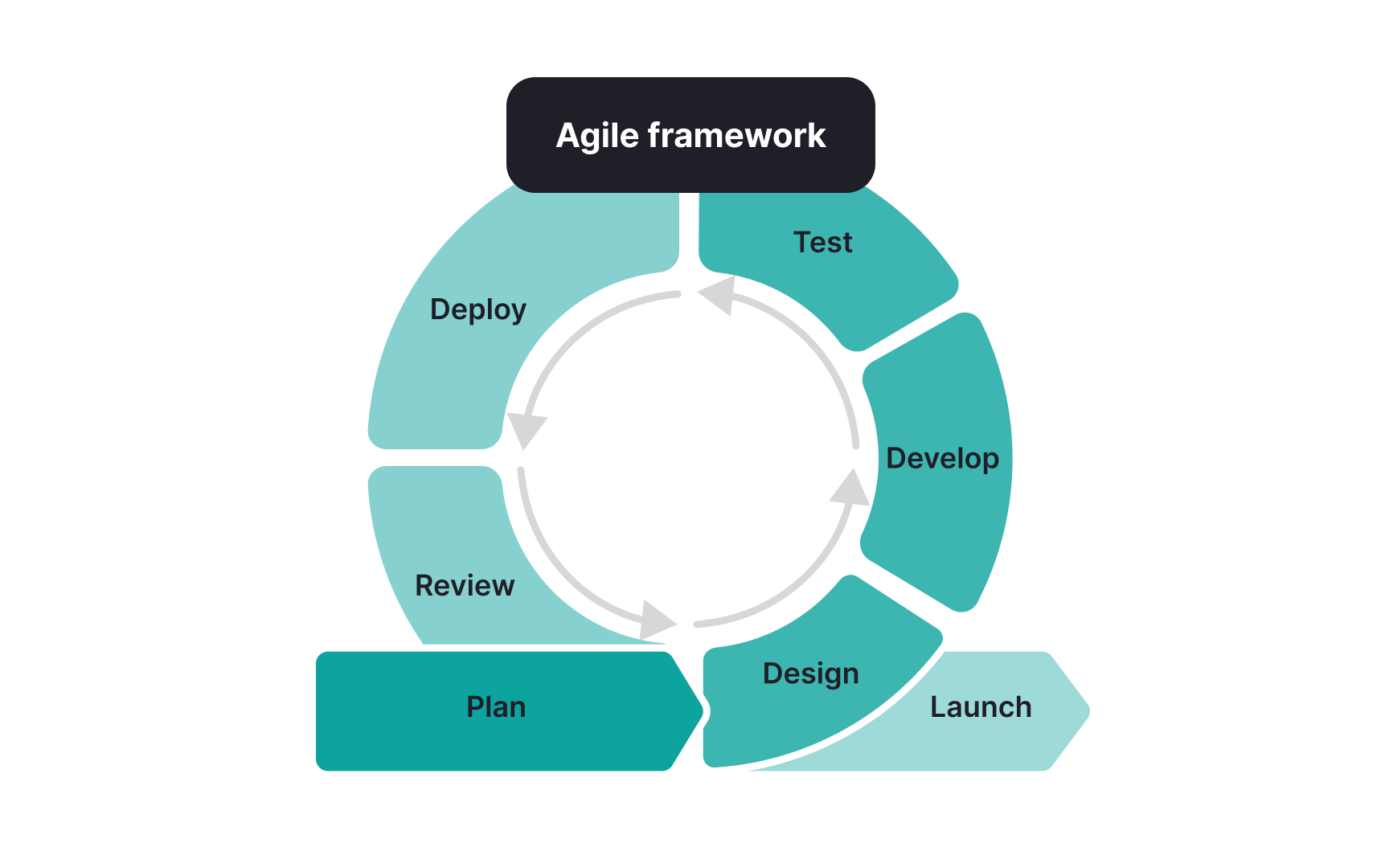 Agile vs. Waterfall approaches