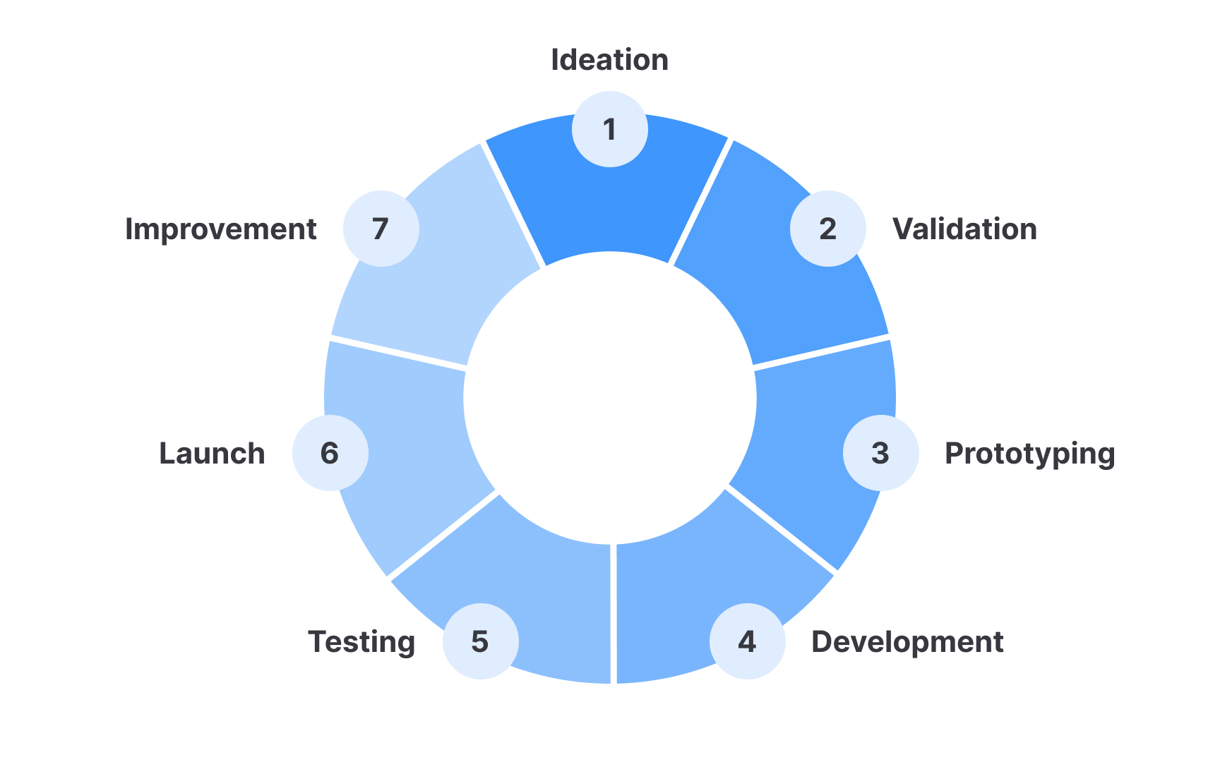 Understanding product development lifecycle
