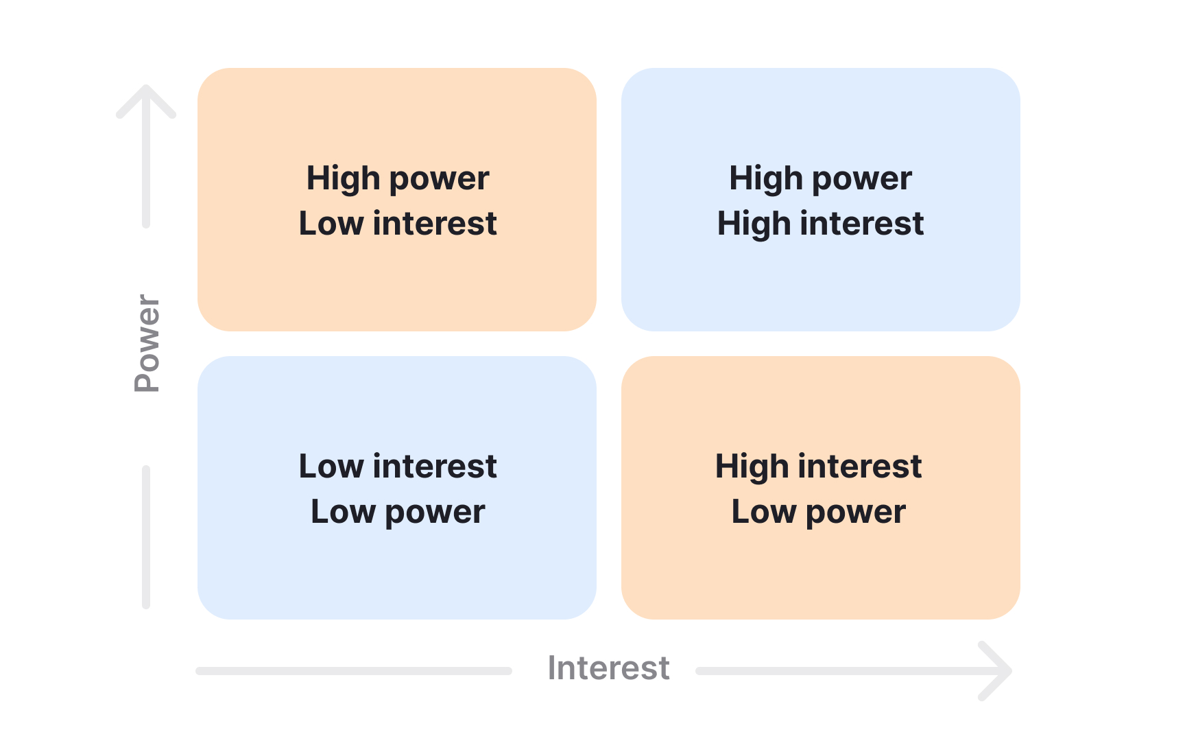A stakeholder power-interest matrix