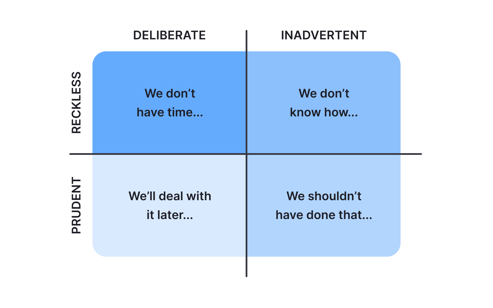 Managing technical debt trade-offs