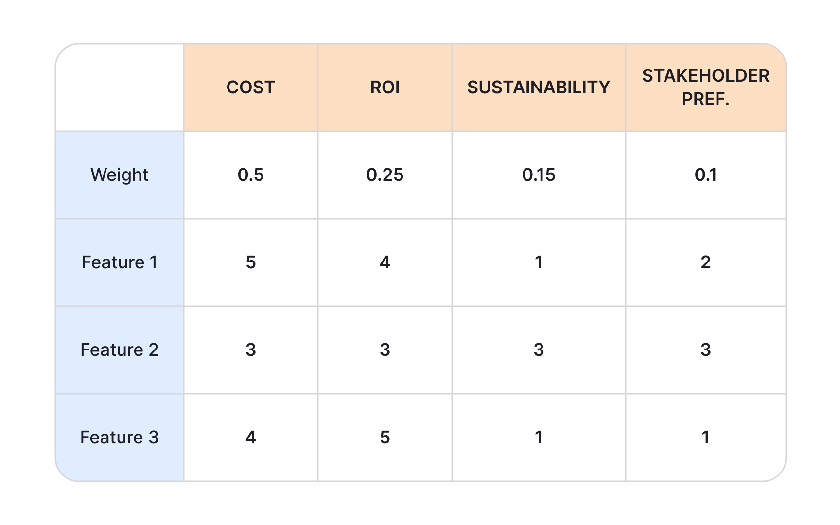 Frameworks for product decisions